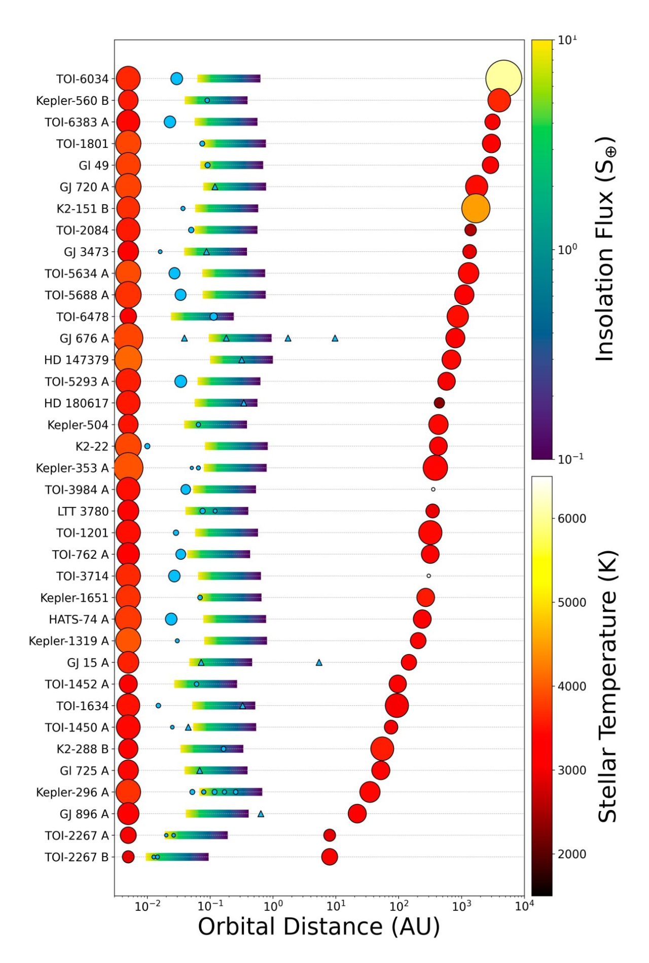 Comparaison des systèmes bianires